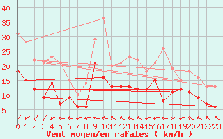 Courbe de la force du vent pour Ploudalmezeau (29)