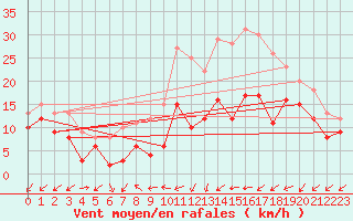 Courbe de la force du vent pour Artern