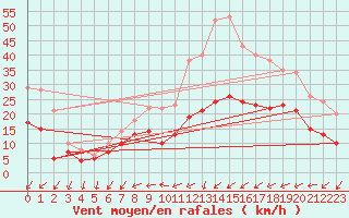 Courbe de la force du vent pour Orly (91)