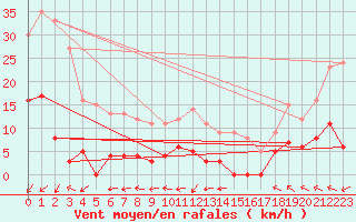 Courbe de la force du vent pour Saint-Auban (04)