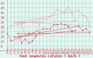 Courbe de la force du vent pour Eisenach