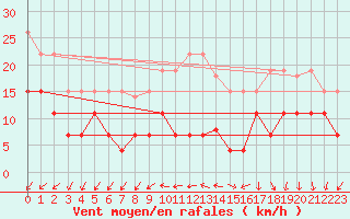 Courbe de la force du vent pour Toussus-le-Noble (78)