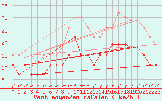 Courbe de la force du vent pour Landivisiau (29)