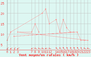 Courbe de la force du vent pour Brescia / Montichia