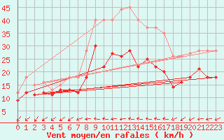 Courbe de la force du vent pour Gottfrieding