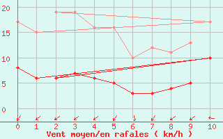 Courbe de la force du vent pour Pointe de Chemoulin (44)