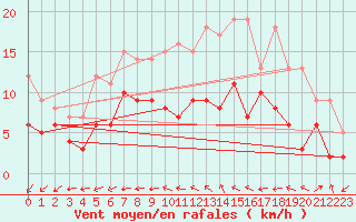 Courbe de la force du vent pour Orly (91)