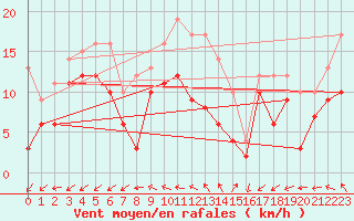 Courbe de la force du vent pour Coburg