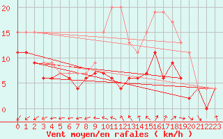Courbe de la force du vent pour Saint-Quentin (02)
