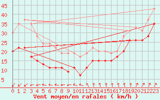 Courbe de la force du vent pour Ile de R - Saint-Clment-des-Baleines (17)