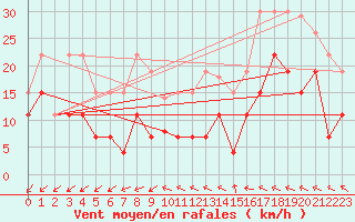 Courbe de la force du vent pour Romorantin (41)