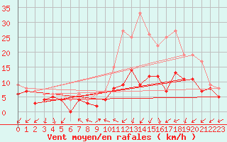 Courbe de la force du vent pour Chteauroux (36)