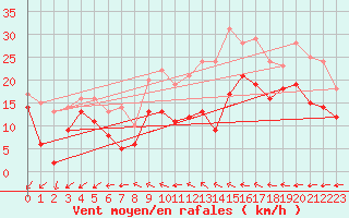 Courbe de la force du vent pour Coburg