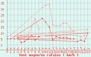 Courbe de la force du vent pour Chteaudun (28)