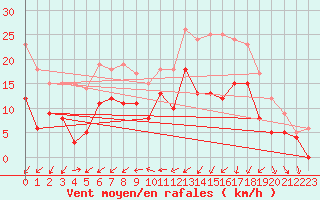 Courbe de la force du vent pour Le Touquet (62)