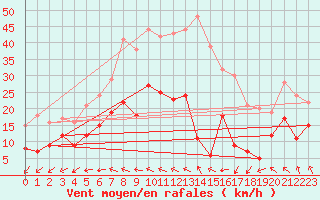 Courbe de la force du vent pour Nmes - Garons (30)