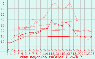 Courbe de la force du vent pour La Rochelle - Aerodrome (17)