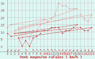 Courbe de la force du vent pour Bordeaux (33)