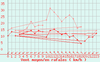 Courbe de la force du vent pour Le Talut - Belle-Ile (56)