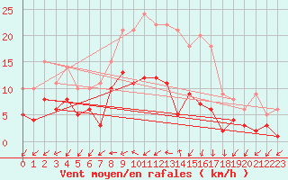 Courbe de la force du vent pour Gelbelsee