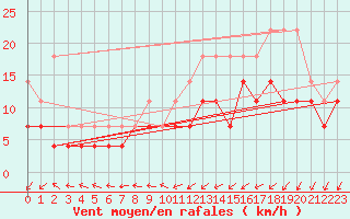 Courbe de la force du vent pour Ernage (Be)