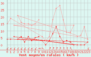 Courbe de la force du vent pour Besanon (25)