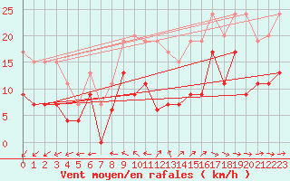 Courbe de la force du vent pour Cazaux (33)