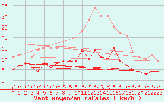 Courbe de la force du vent pour Ahaus