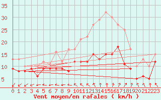 Courbe de la force du vent pour Rochefort Saint-Agnant (17)
