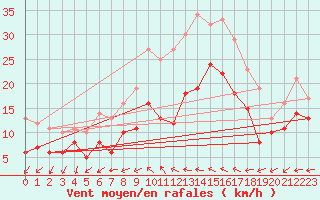Courbe de la force du vent pour Kyritz
