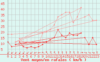 Courbe de la force du vent pour Limoges (87)