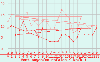 Courbe de la force du vent pour Annecy (74)