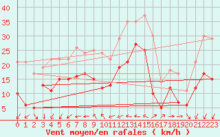 Courbe de la force du vent pour Barth