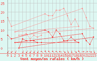 Courbe de la force du vent pour Bignan (56)