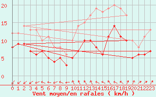 Courbe de la force du vent pour Orlans (45)