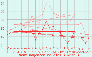 Courbe de la force du vent pour La Rochelle - Aerodrome (17)