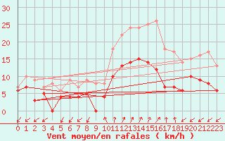 Courbe de la force du vent pour Figari (2A)