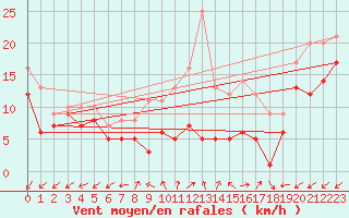 Courbe de la force du vent pour Tholey