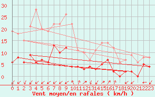 Courbe de la force du vent pour Digne les Bains (04)