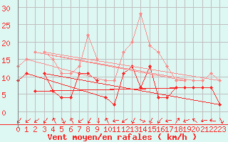 Courbe de la force du vent pour Dole-Tavaux (39)