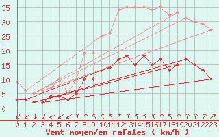 Courbe de la force du vent pour Vannes-Sn (56)