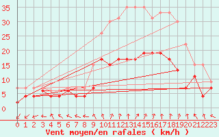 Courbe de la force du vent pour Nancy - Essey (54)