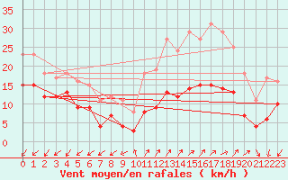 Courbe de la force du vent pour Annecy (74)
