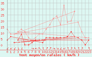 Courbe de la force du vent pour Blois (41)