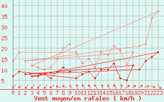 Courbe de la force du vent pour Gelbelsee