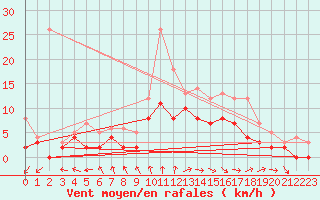 Courbe de la force du vent pour Le Havre - Octeville (76)