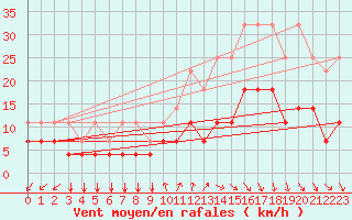 Courbe de la force du vent pour Munte (Be)