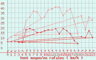 Courbe de la force du vent pour Wernigerode