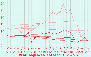 Courbe de la force du vent pour Quenza (2A)