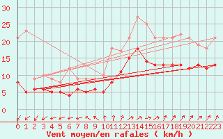 Courbe de la force du vent pour Lanvoc (29)